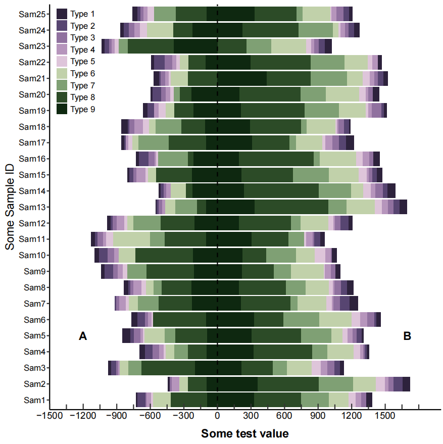 R语言ggplot2可视化：分组堆叠条形图，展示不同分组的多个处理数据特征，动态交互式条形图