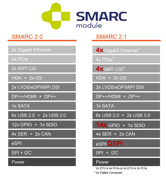 什么是SMARC？模块电脑（核心板）规范标准简介三