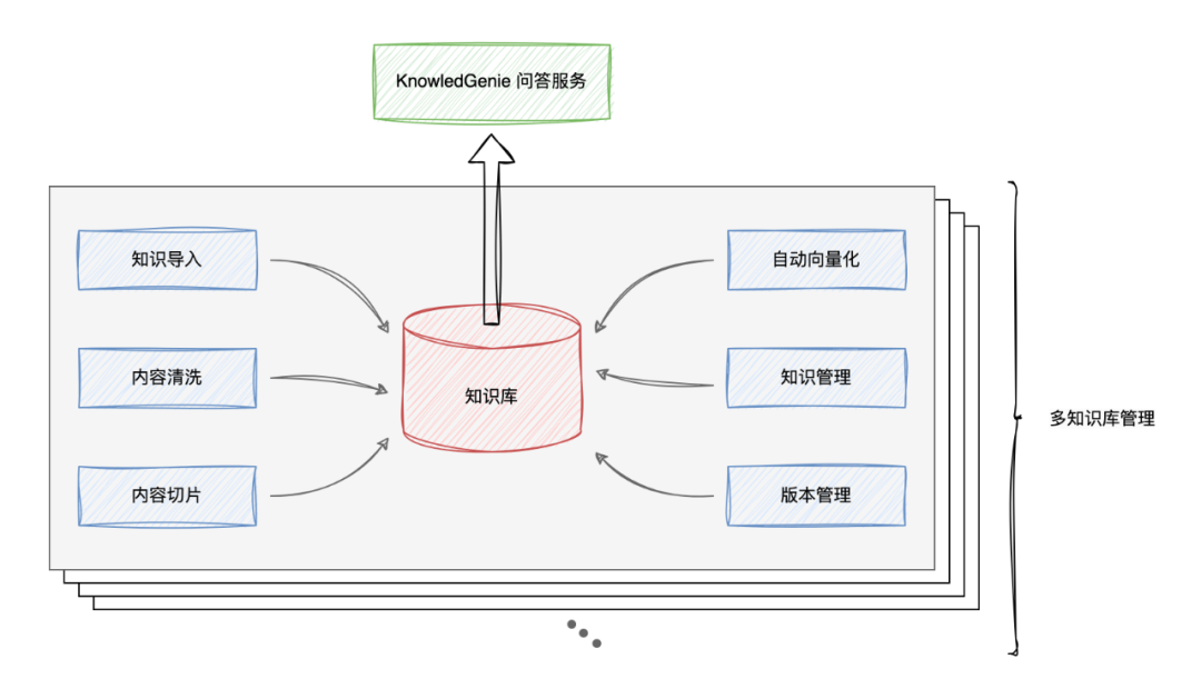 打破信息获取的界限：灵雀云推出自主研发智能文档机器人KnowledGenie