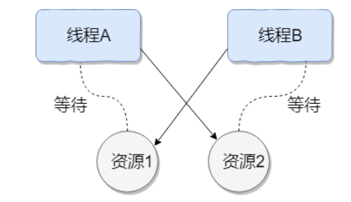 死锁