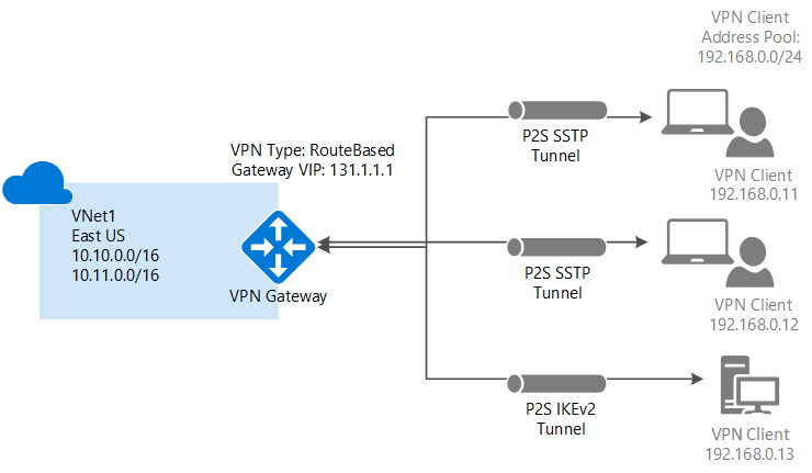 微软云,Azure VPN