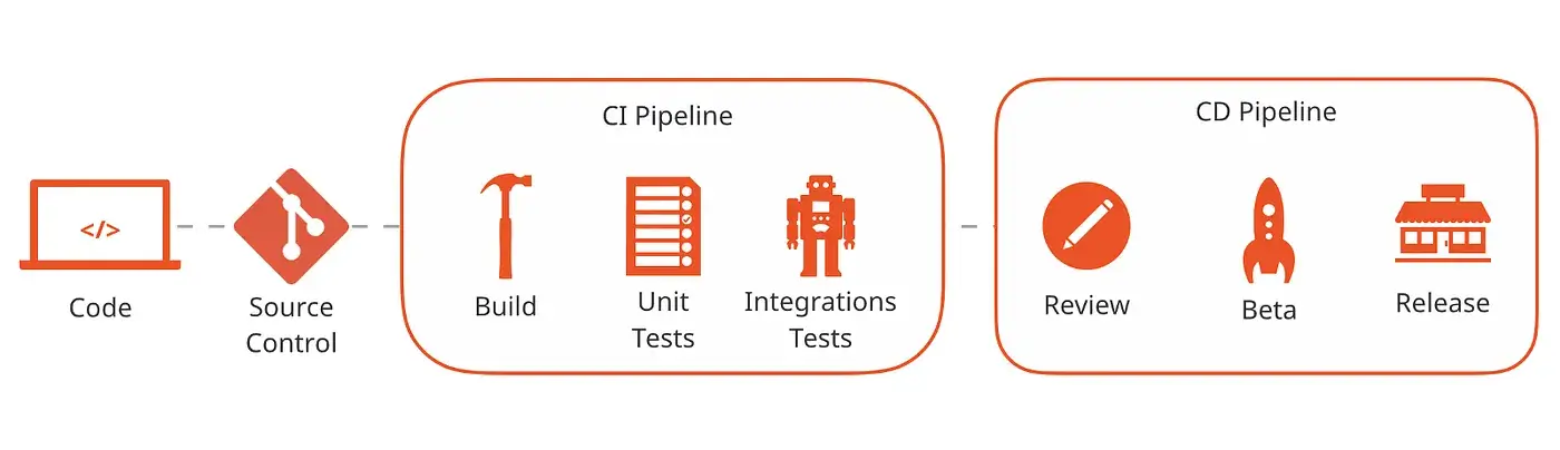 CI/CD