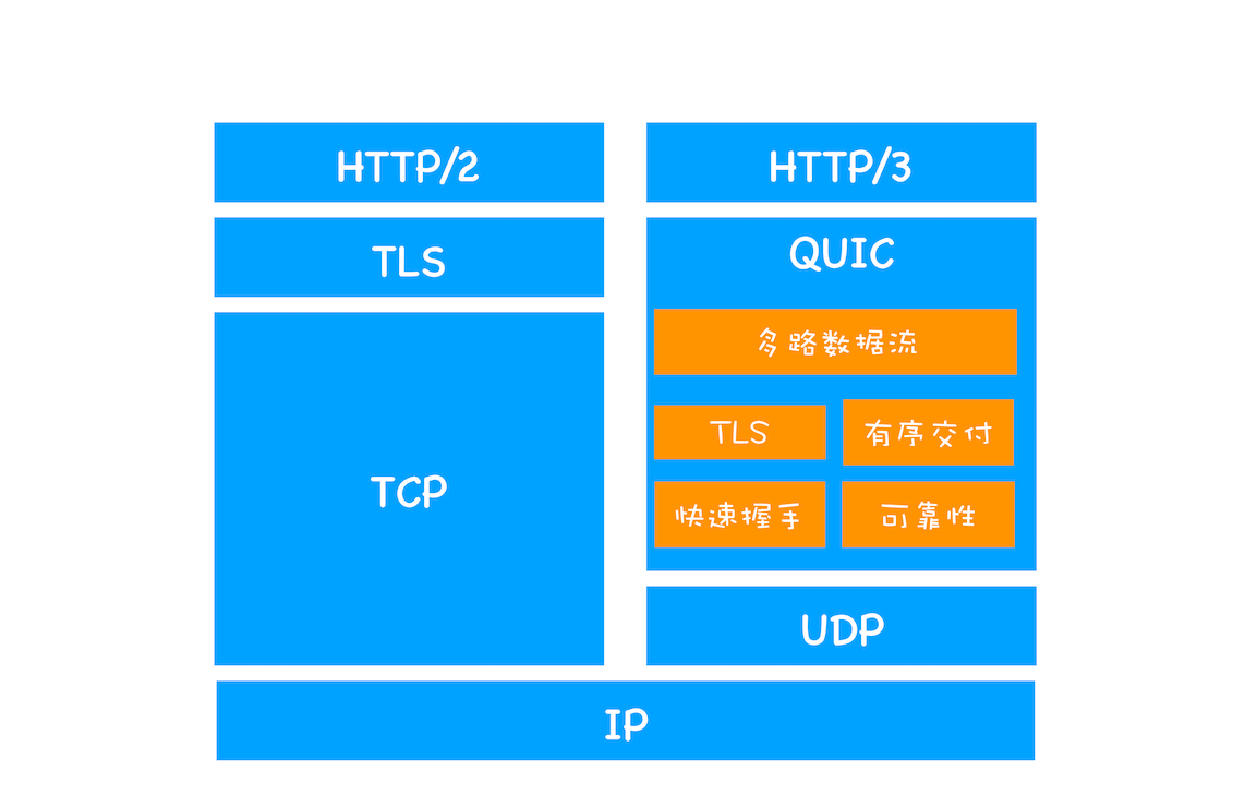 基于QUIC 协议的HTTP/3
