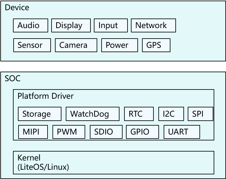 <span style='color:red;'>OpenHarmony</span>实战：<span style='color:red;'>小型</span><span style='color:red;'>系统</span><span style='color:red;'>移植</span>概述