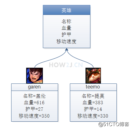 面向对象系列教材 (一)- Java中的类和对象插图1 创建具体的英雄