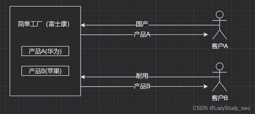 设计模式总结(一)：创建型模型_工厂类_02