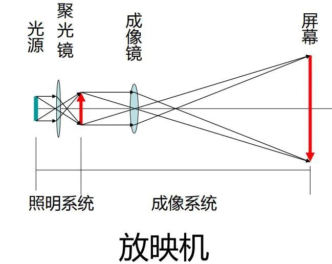 详解各种光学仪器成像原理(内含zemax学习视频)