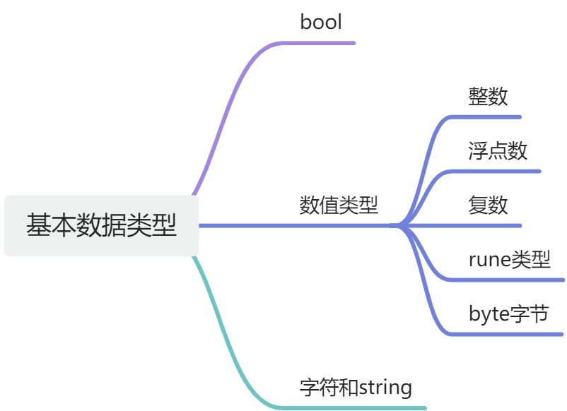 <span style='color:red;'>Go</span>基本数据<span style='color:red;'>类型</span>