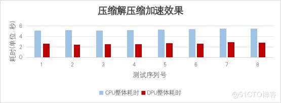 如何利用DPU加速Spark大数据处理？ | 总结篇