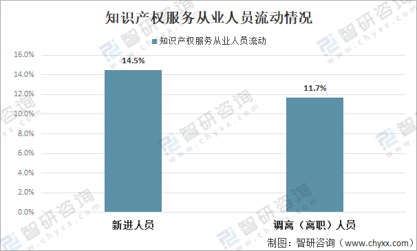 年中国知识产权服务从业人员数 营业收入及发展前景分析 图 普通网友的博客 Csdn博客