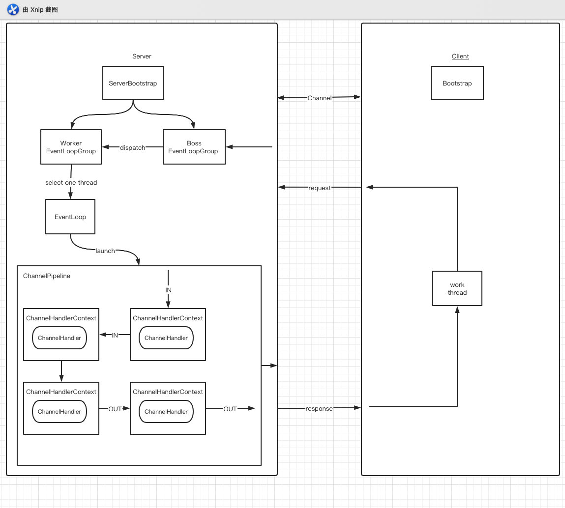 Netty study notes-netty's overall structure (1) - Programmer Sought