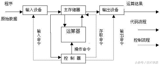 技术学派:带你了解程序是如何被计算机所执行的?