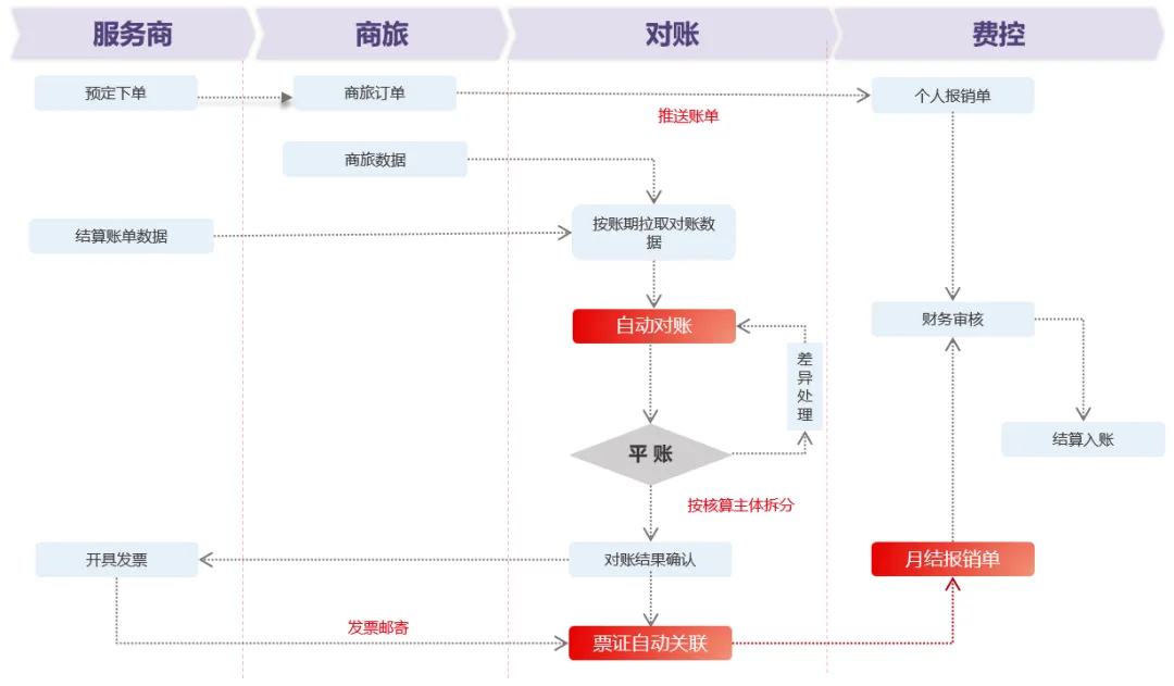 商业网络, 企业用车丨YonSuite商旅费控让企业支出单单可控