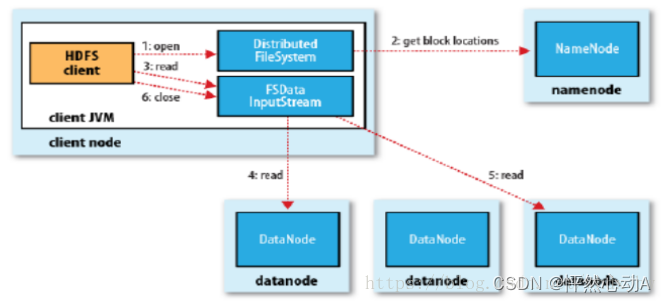 HDFS,MapReduce,Yarn详细介绍_hdfs_02