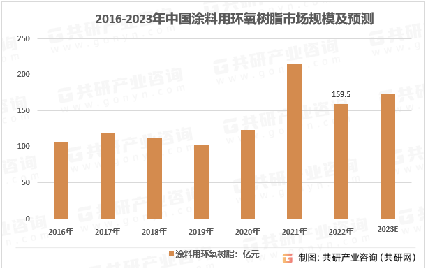 2023年中国涂料用环氧树脂需求量及行业市场规模前景分析[图]