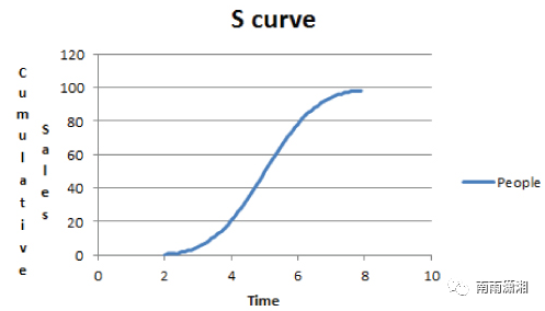 gompertz曲线图片