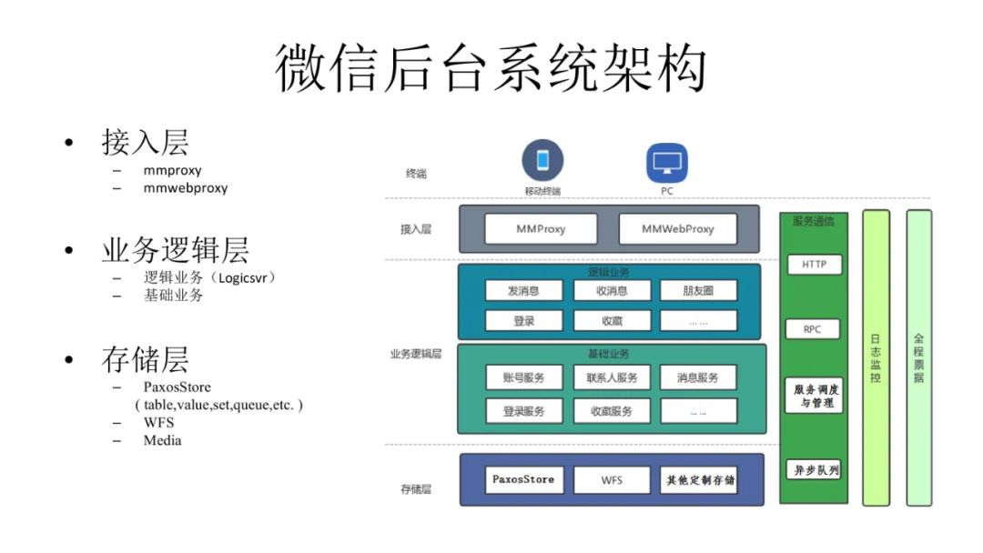 微信10亿日活场景下，后台系统微服务架构实践_微信接入层 容器-CSDN博客