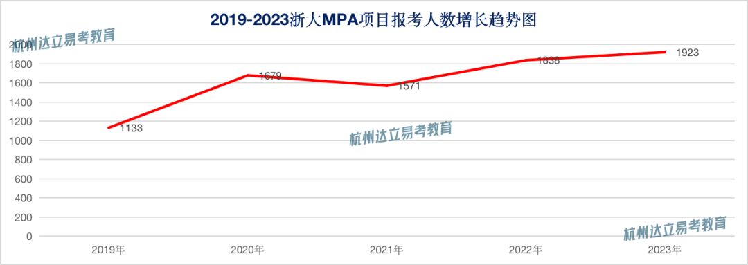 历数浙大MPA提前批面试的三大变化