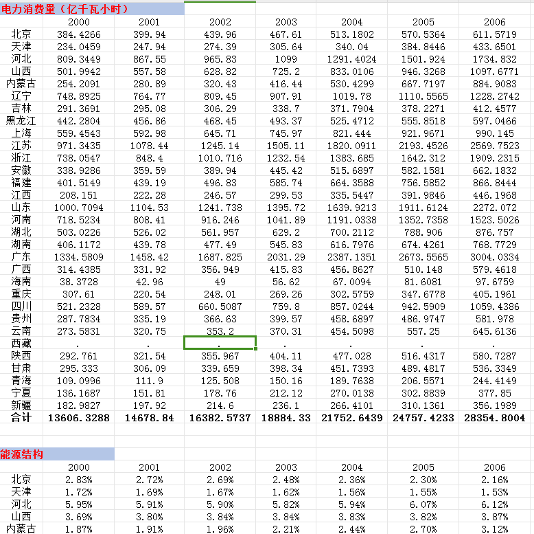 省级-能源结构数据（电力消费水平）（2000-2022年）