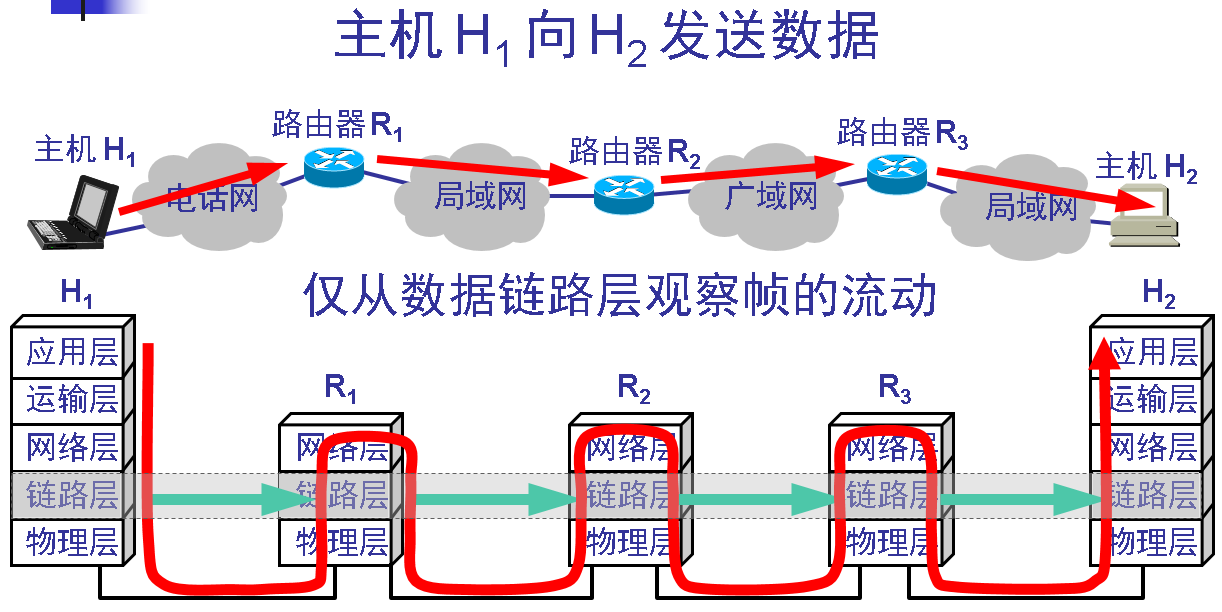 数据链路层的简单模型( 续）