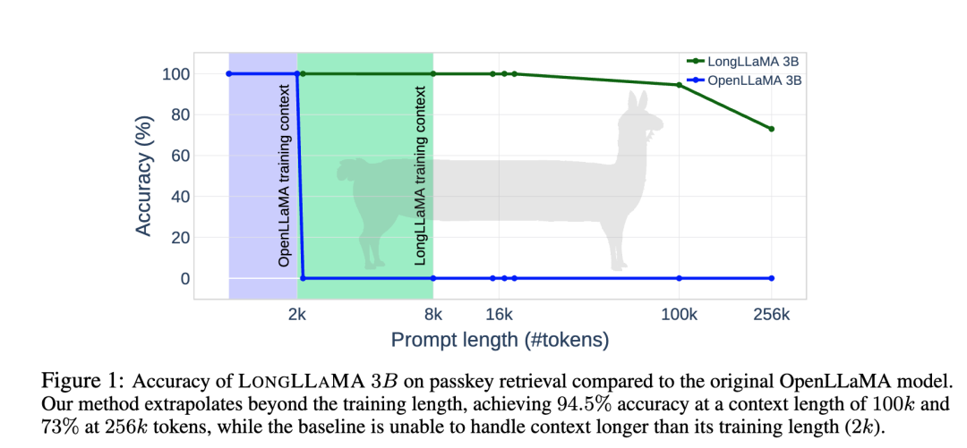 LongLLaMA：LLaMA的升级版，处理超长上下文的利器！