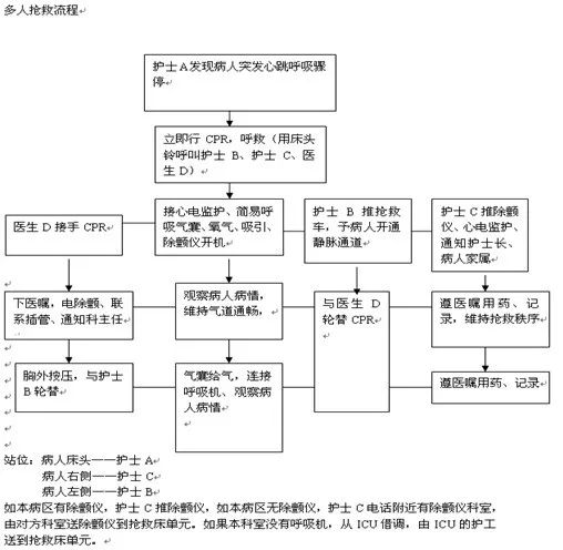 抢救站位图片抢救配合流程和站位你真的规范了吗