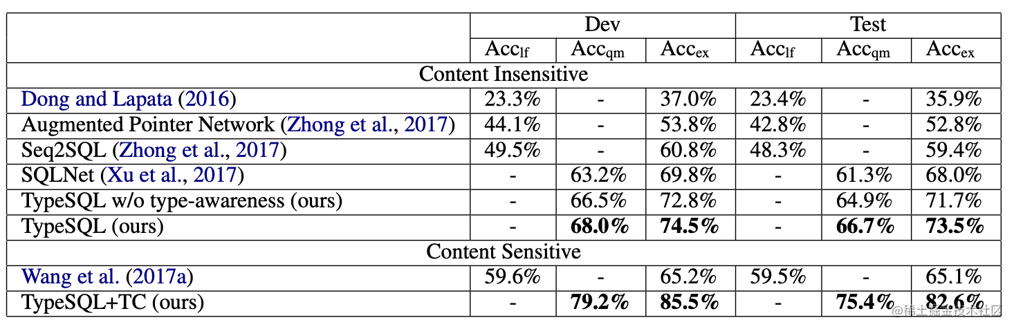 Text2SQL学习整理（三）SQLNet与TypeSQL模型