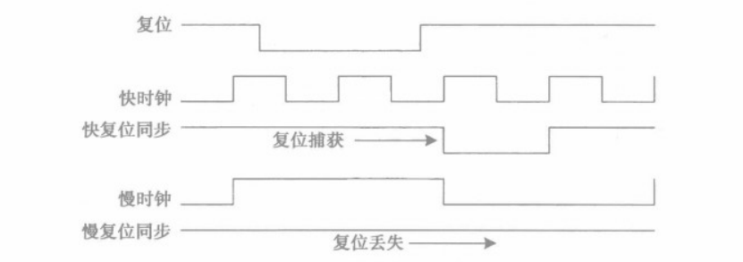 复位丢失示例