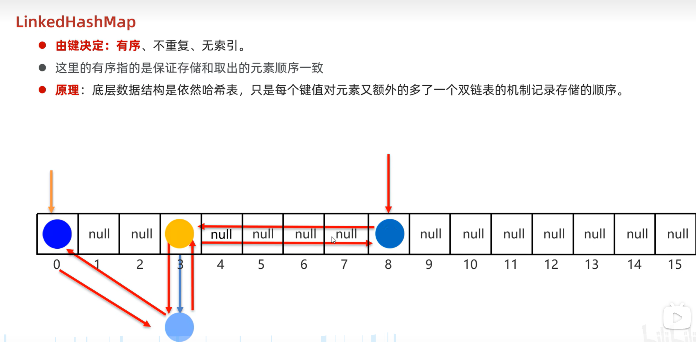 Java 中的 Map 集合及其子类详解：HashMap 和 TreeMap