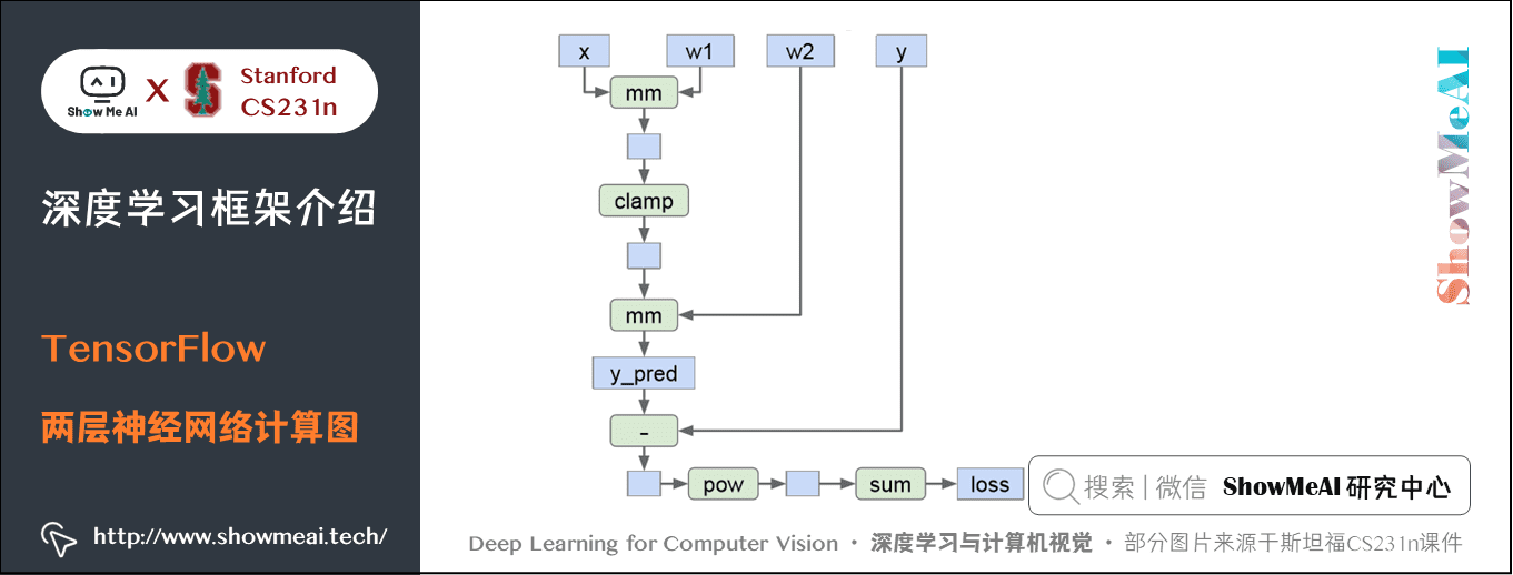 TensorFlow; 两层神经网络计算图