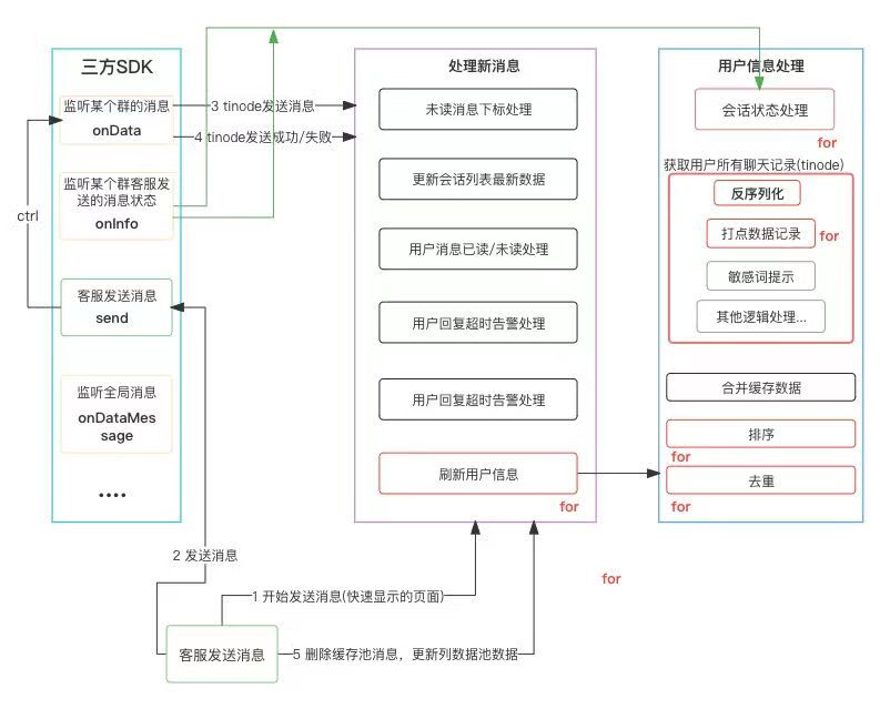 客服发送一条消息背后的技术和思考