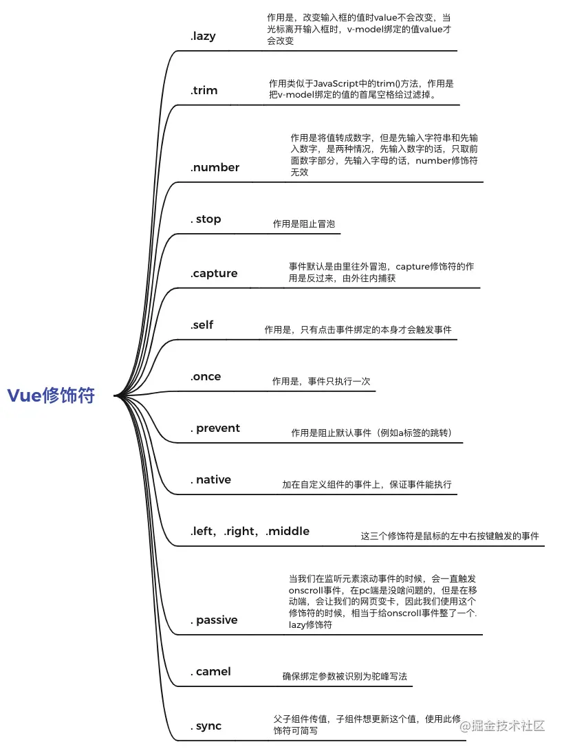 vue修饰符