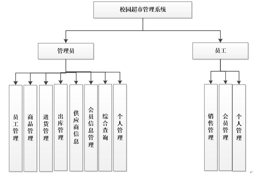 asp.net+sqlserver校园超市进销存管理系统的开发与设计