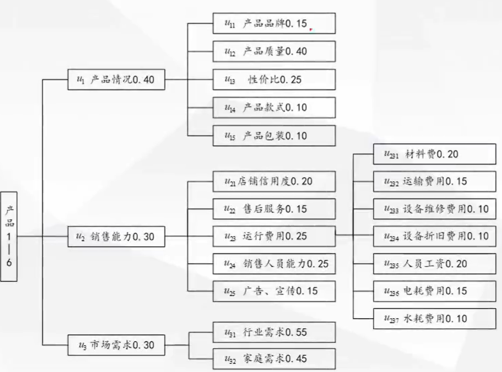 数学建模笔记—— 模糊综合评价