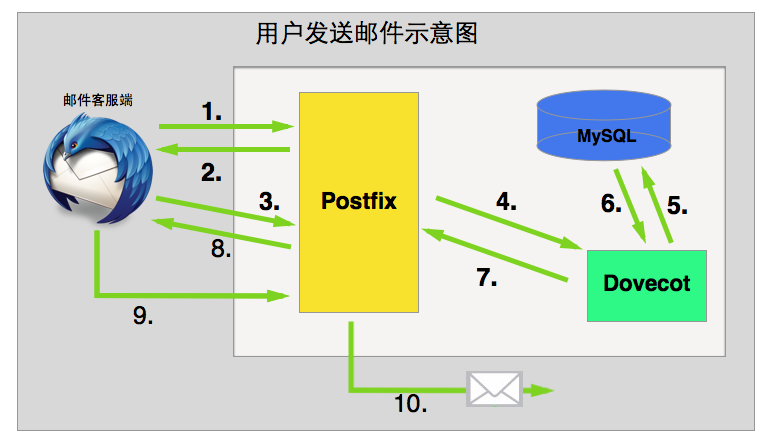 PostFix+Dovecot 部署邮件系统