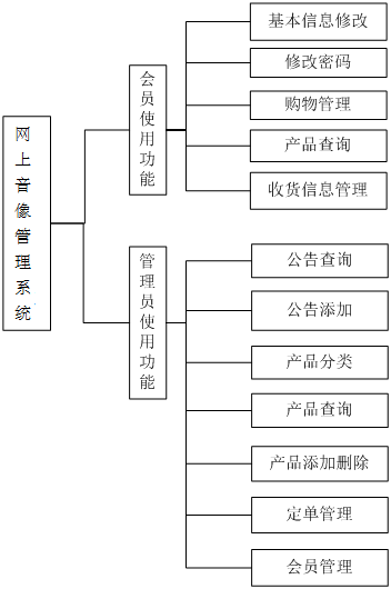 网上音像管理销售系统