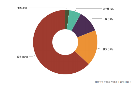 因资金短缺，全职开发者自述：这款开源软件可能没有未来了！