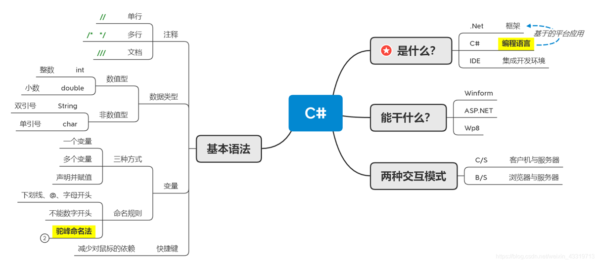 认识c#