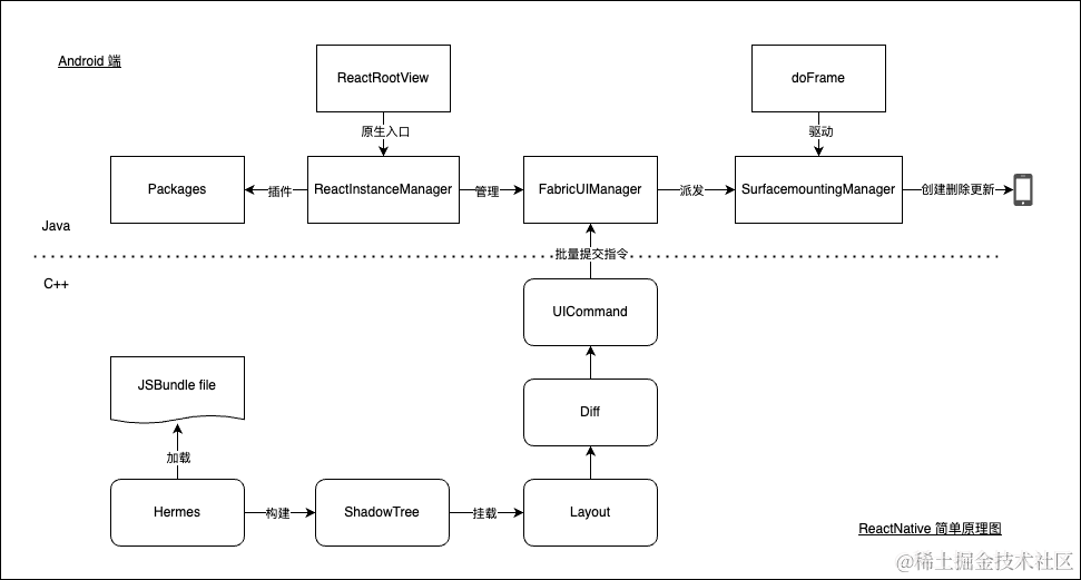 ReactNative 原理图