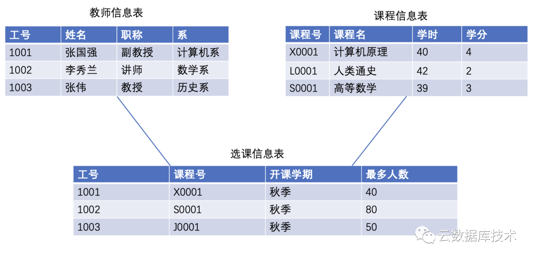 数据库发展史1--传统数据库-CSDN博客