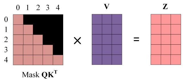 【Transformer系列（4）】Transformer模型结构超详细解读