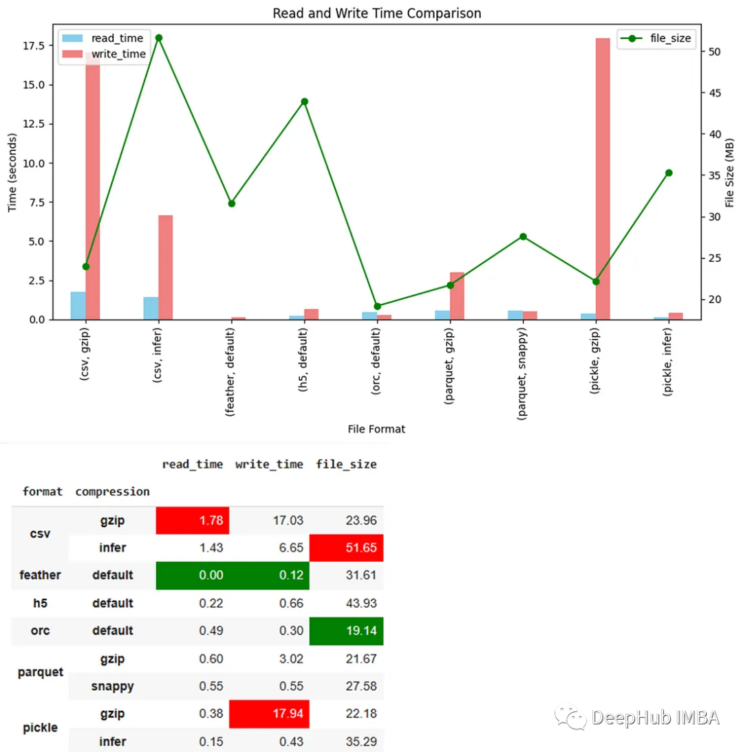 Pandas DataFrame 数据存储格式比较