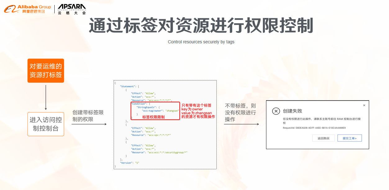 阿里云贾少天：大规模云服务器高效使用及管理实践