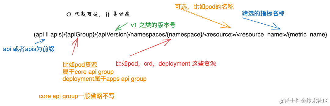 k8s 自动扩缩容HPA原理及adapter配置详解