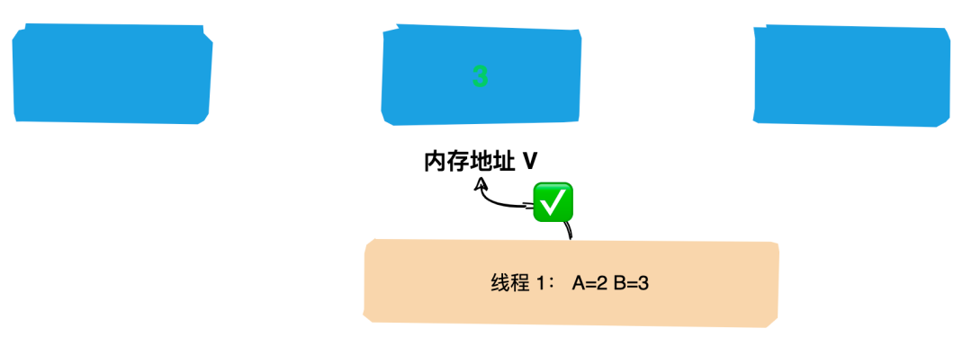 面试必问的CAS原理你会了吗？