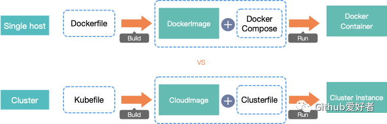 骚操作，这款工具可以把Kubernetes集群打包成一个镜像