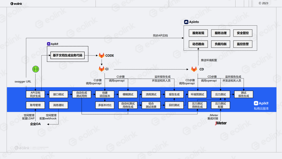 如何在 DevOps 中进行 API 全生命周期管理？