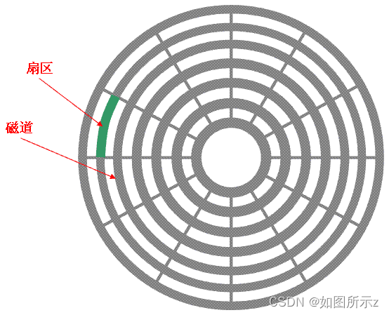 存储管理 - 磁盘结构及调度算法