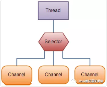 一个单线程中Selector维护3个Channel的示意图