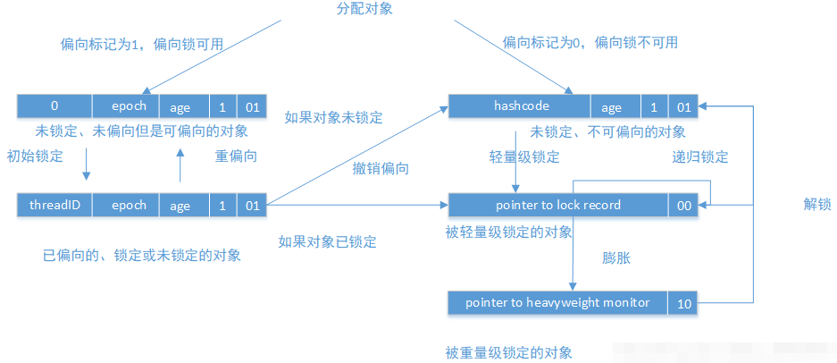 干货！一文带你了解Java并发中的锁优化，让你的代码运行效率翻倍